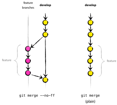merge-with-without-ff